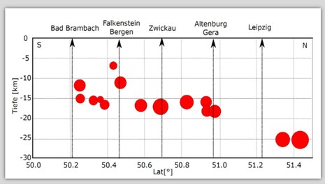 Diagramm der Tiefe von Erdbebenherden in Westsachsen