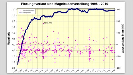 Diagramm der Erdbeben bei fortschreitender Flutung eines Bergwerks